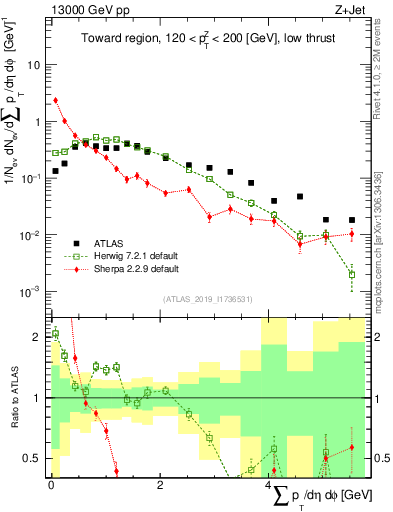 Plot of sumpt in 13000 GeV pp collisions