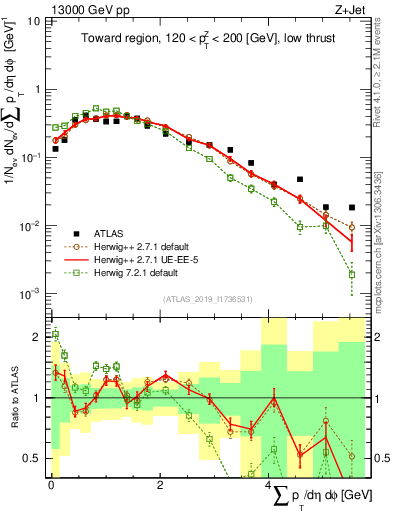 Plot of sumpt in 13000 GeV pp collisions