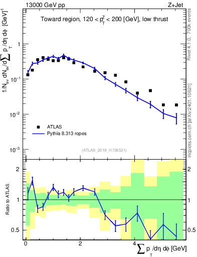 Plot of sumpt in 13000 GeV pp collisions