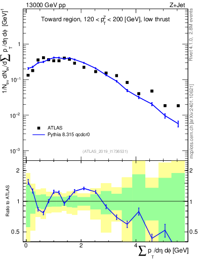 Plot of sumpt in 13000 GeV pp collisions