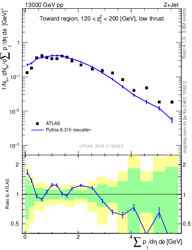 Plot of sumpt in 13000 GeV pp collisions