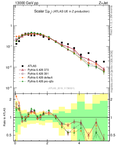 Plot of sumpt in 13000 GeV pp collisions