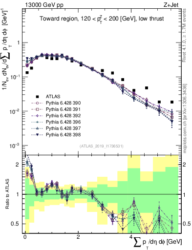 Plot of sumpt in 13000 GeV pp collisions