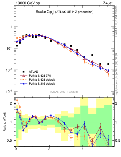 Plot of sumpt in 13000 GeV pp collisions