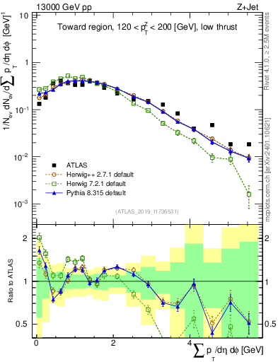 Plot of sumpt in 13000 GeV pp collisions