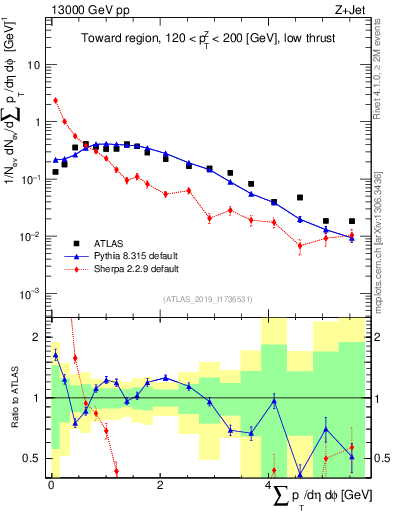 Plot of sumpt in 13000 GeV pp collisions