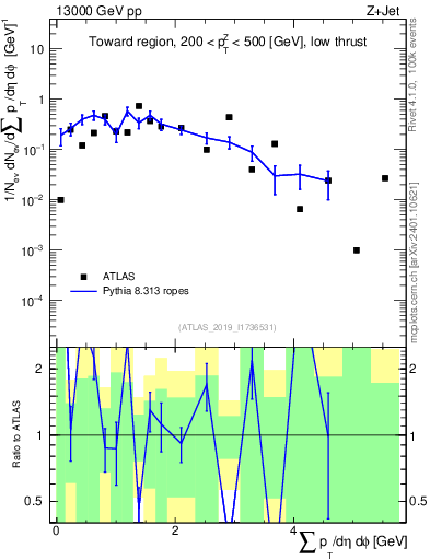 Plot of sumpt in 13000 GeV pp collisions