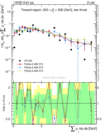 Plot of sumpt in 13000 GeV pp collisions