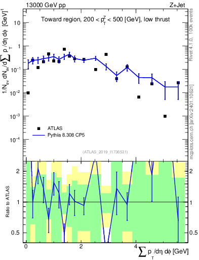 Plot of sumpt in 13000 GeV pp collisions