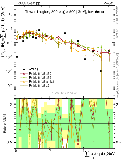 Plot of sumpt in 13000 GeV pp collisions