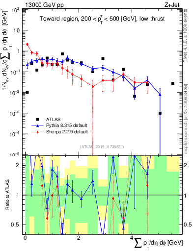 Plot of sumpt in 13000 GeV pp collisions