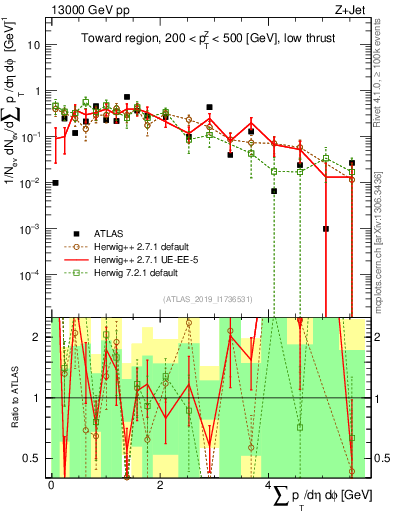 Plot of sumpt in 13000 GeV pp collisions