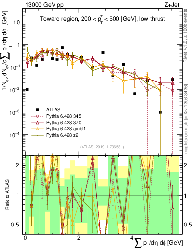 Plot of sumpt in 13000 GeV pp collisions