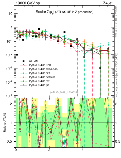 Plot of sumpt in 13000 GeV pp collisions