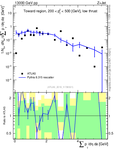 Plot of sumpt in 13000 GeV pp collisions