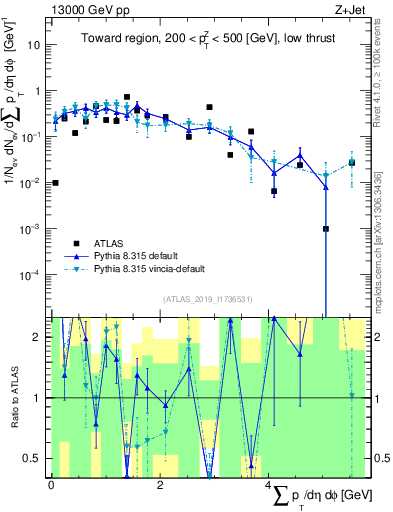 Plot of sumpt in 13000 GeV pp collisions
