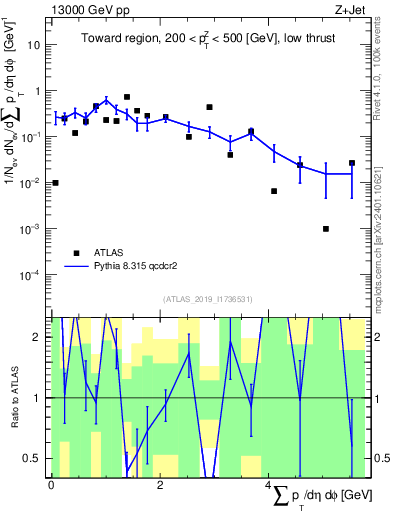 Plot of sumpt in 13000 GeV pp collisions