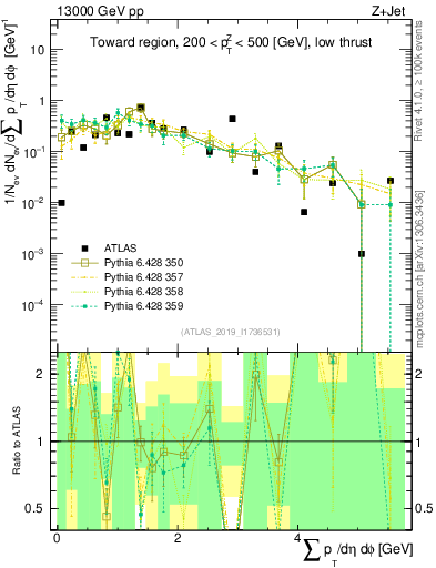Plot of sumpt in 13000 GeV pp collisions