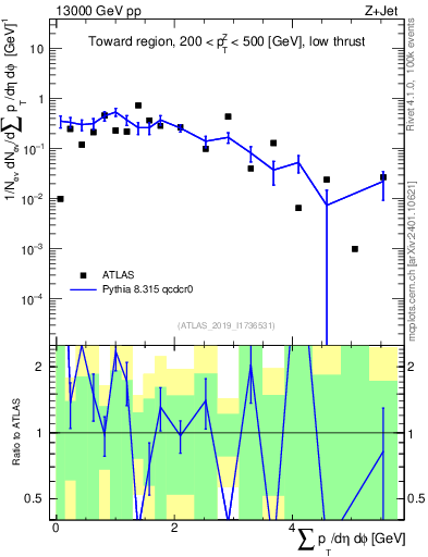 Plot of sumpt in 13000 GeV pp collisions