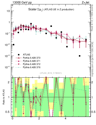 Plot of sumpt in 13000 GeV pp collisions
