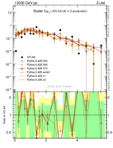 Plot of sumpt in 13000 GeV pp collisions