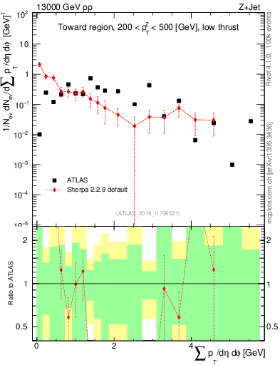 Plot of sumpt in 13000 GeV pp collisions
