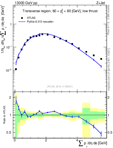 Plot of sumpt in 13000 GeV pp collisions