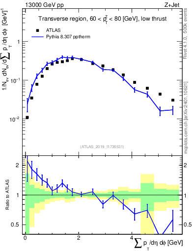 Plot of sumpt in 13000 GeV pp collisions