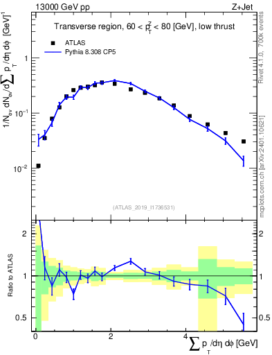Plot of sumpt in 13000 GeV pp collisions