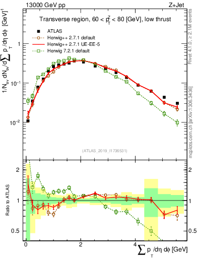 Plot of sumpt in 13000 GeV pp collisions
