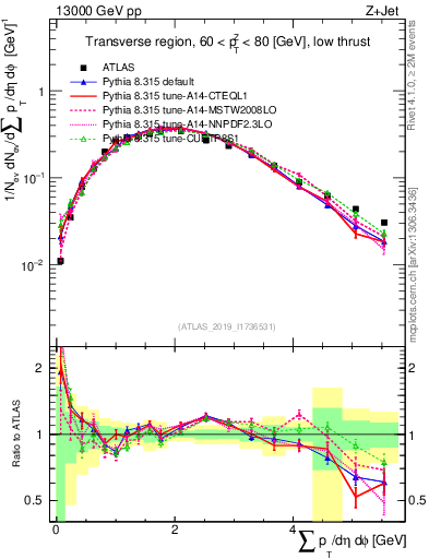 Plot of sumpt in 13000 GeV pp collisions