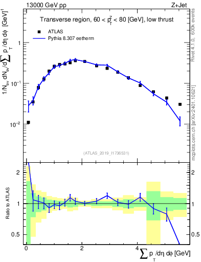 Plot of sumpt in 13000 GeV pp collisions