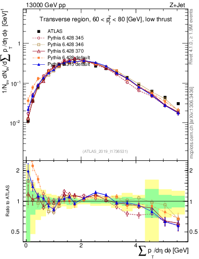 Plot of sumpt in 13000 GeV pp collisions