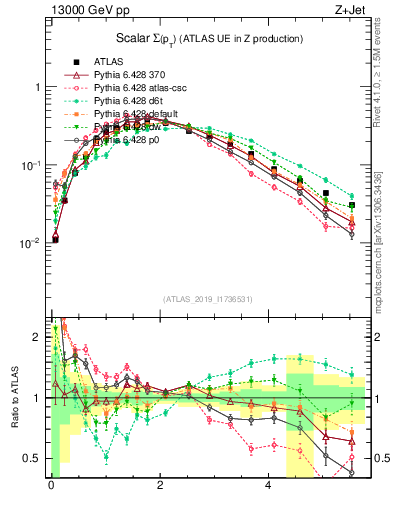 Plot of sumpt in 13000 GeV pp collisions