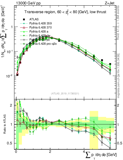 Plot of sumpt in 13000 GeV pp collisions