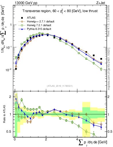 Plot of sumpt in 13000 GeV pp collisions