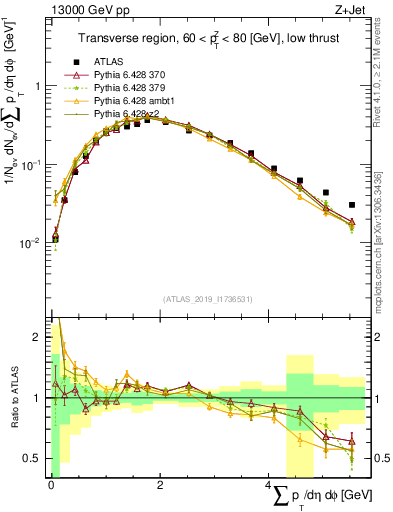 Plot of sumpt in 13000 GeV pp collisions