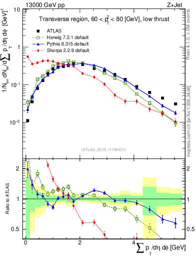 Plot of sumpt in 13000 GeV pp collisions