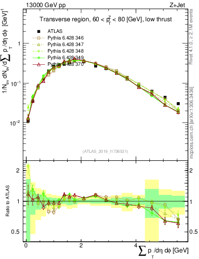 Plot of sumpt in 13000 GeV pp collisions