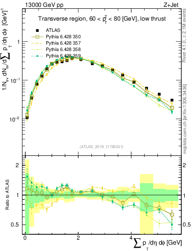 Plot of sumpt in 13000 GeV pp collisions