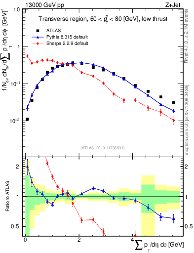 Plot of sumpt in 13000 GeV pp collisions