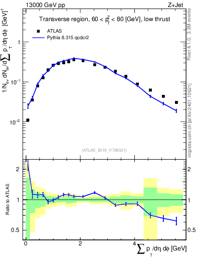 Plot of sumpt in 13000 GeV pp collisions