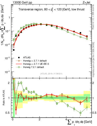 Plot of sumpt in 13000 GeV pp collisions