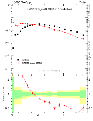 Plot of sumpt in 13000 GeV pp collisions