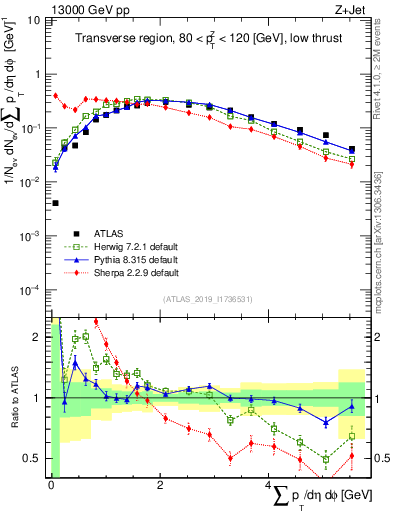 Plot of sumpt in 13000 GeV pp collisions
