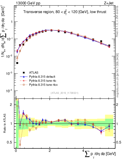 Plot of sumpt in 13000 GeV pp collisions