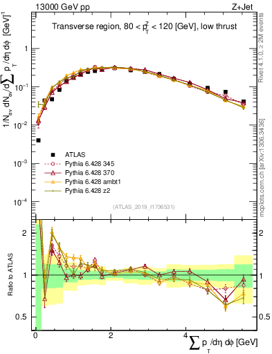 Plot of sumpt in 13000 GeV pp collisions