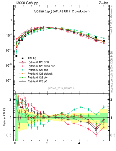 Plot of sumpt in 13000 GeV pp collisions