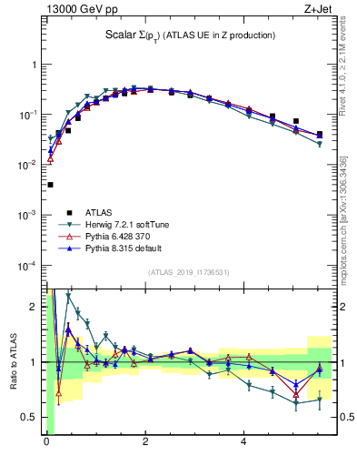 Plot of sumpt in 13000 GeV pp collisions