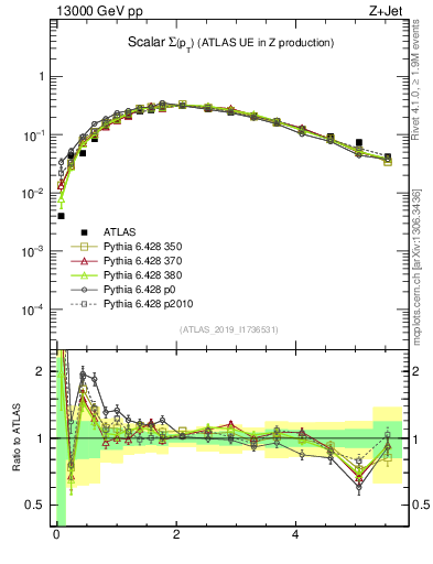 Plot of sumpt in 13000 GeV pp collisions